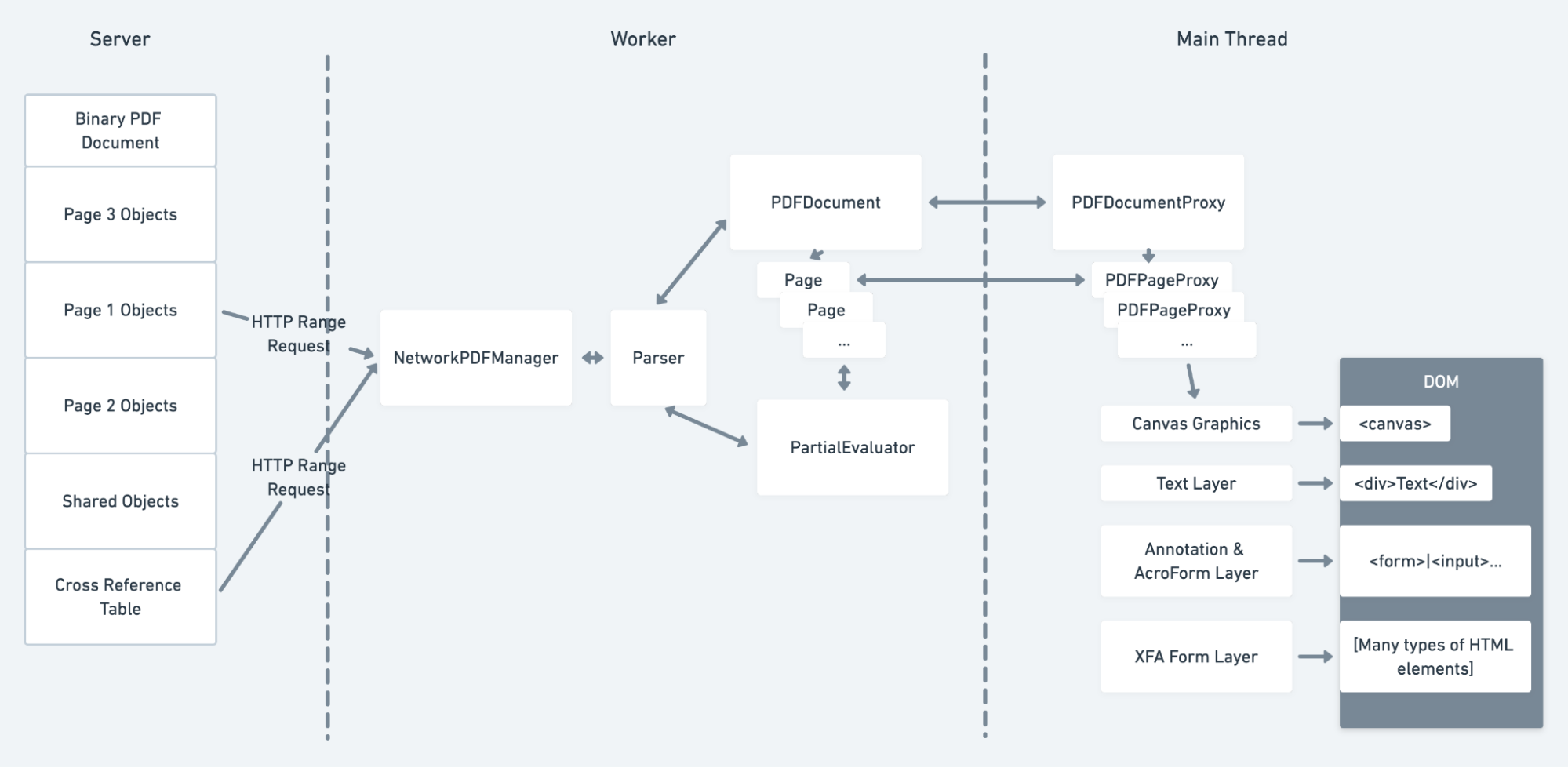 Overview of the PDF.js Architecture